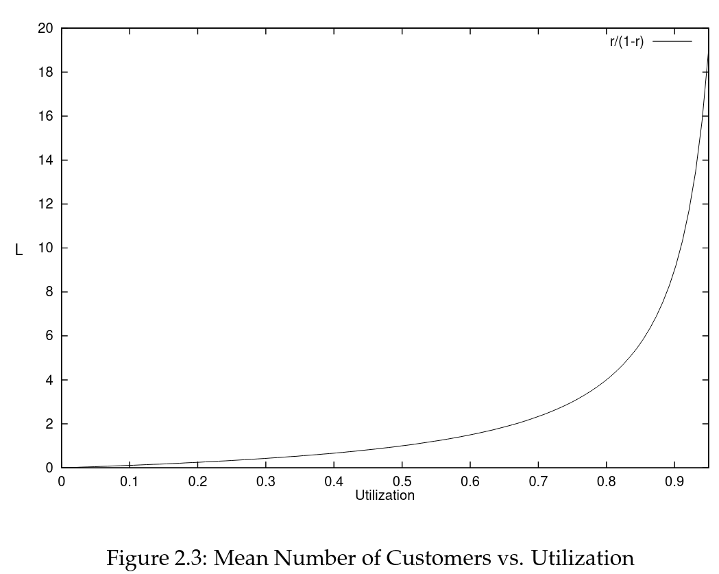 The number of tasks grows very fast the closest to a utilization of 1